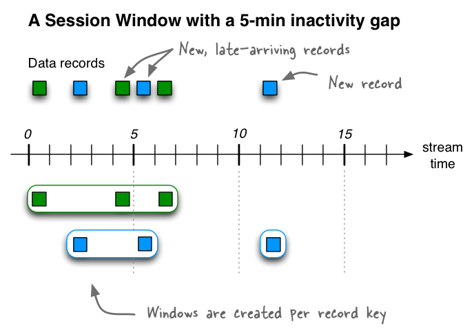 Session Windows