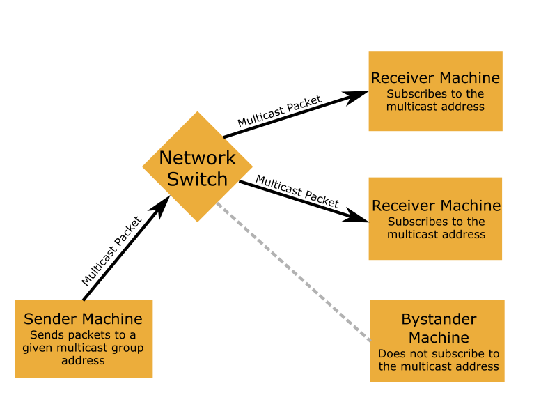 Diagram of a multicast packet being sent on a network