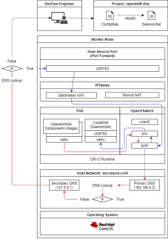 Figure 2. OpenShift: Self Upstream DNS