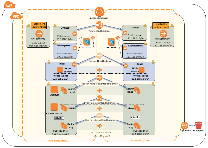 Quick Start architecture for security and analytics on AWS