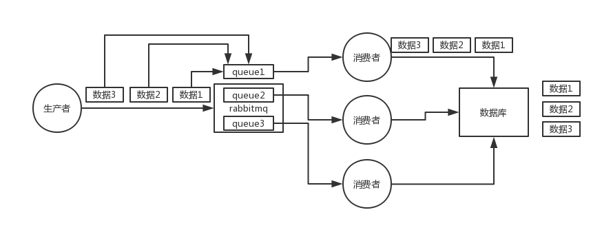 rabbitMQ消息错乱的解决方案