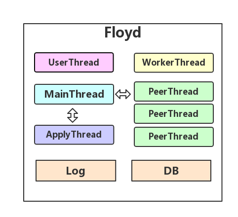 Floyd Node