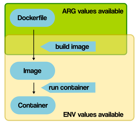 An overview of ARG and ENV availability.