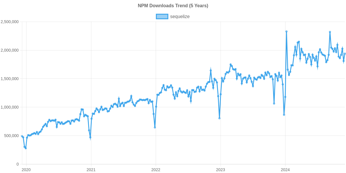 NPM Usage Trend of sequelize