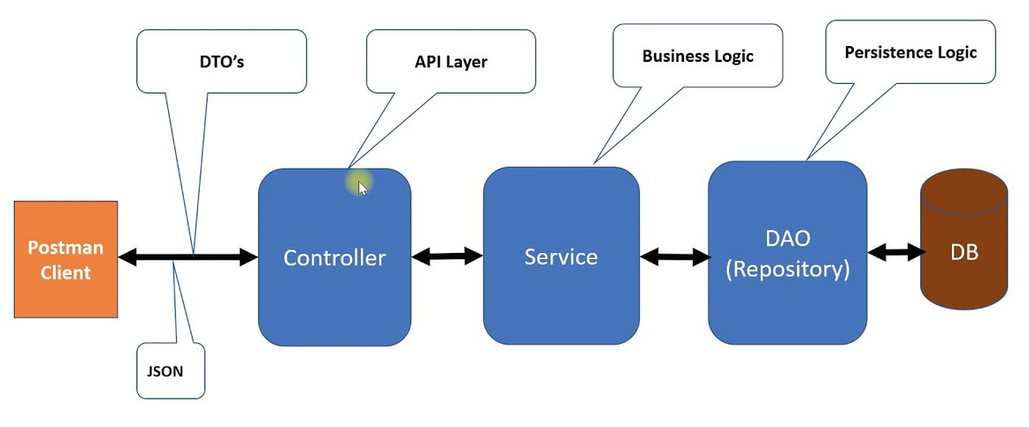 Arquitetura em 3 camadas Projeto Spring Boot