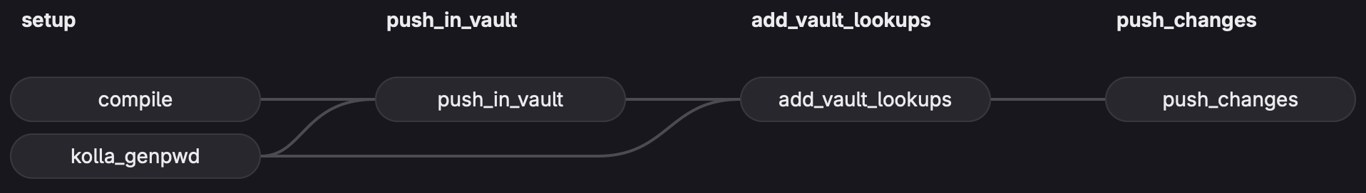 pipeline dependencies