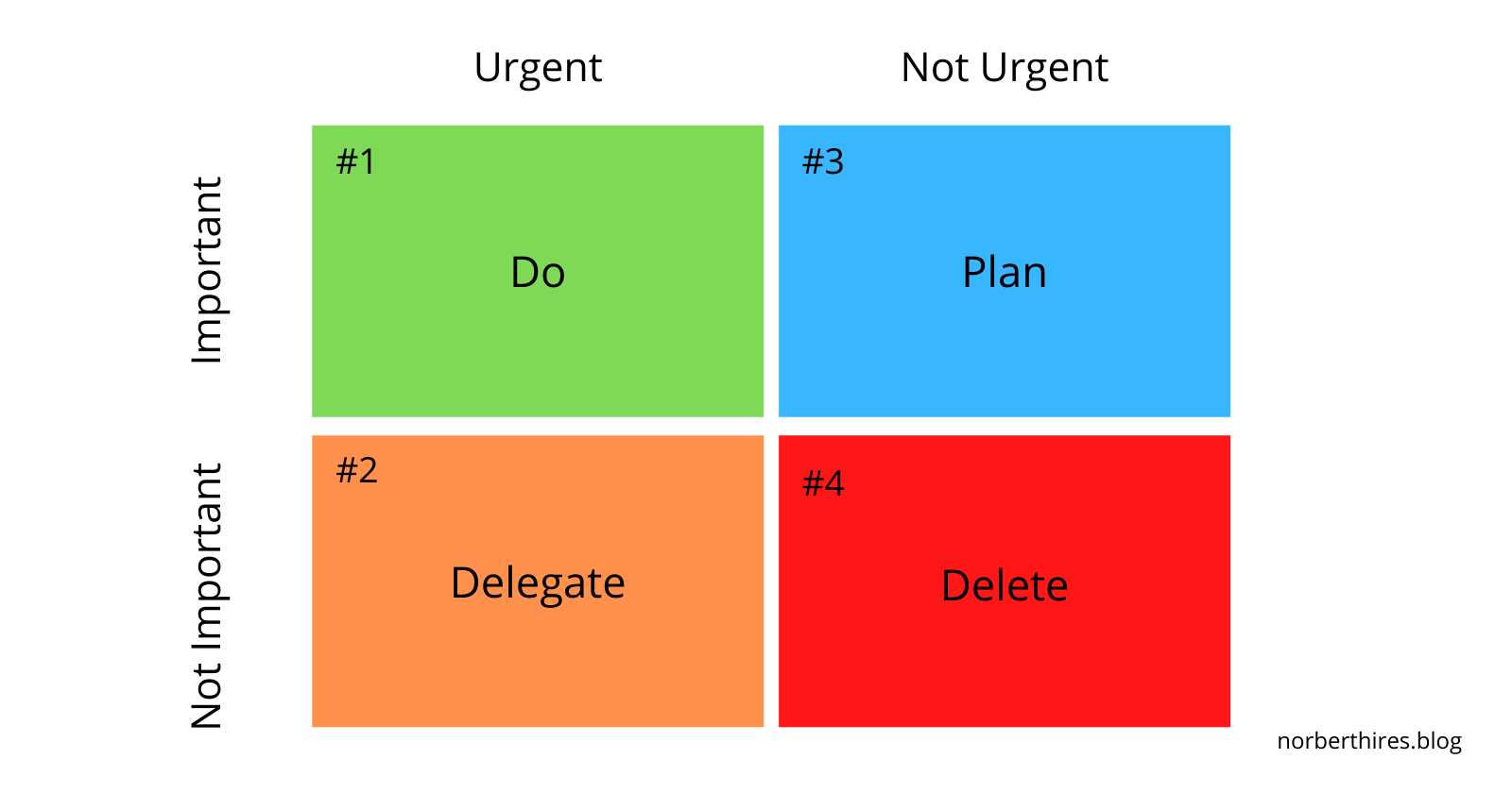 Example of the Eisenhower Matrix