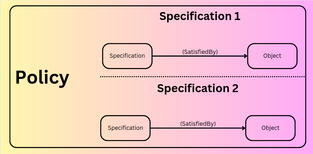 Policies and Specifications