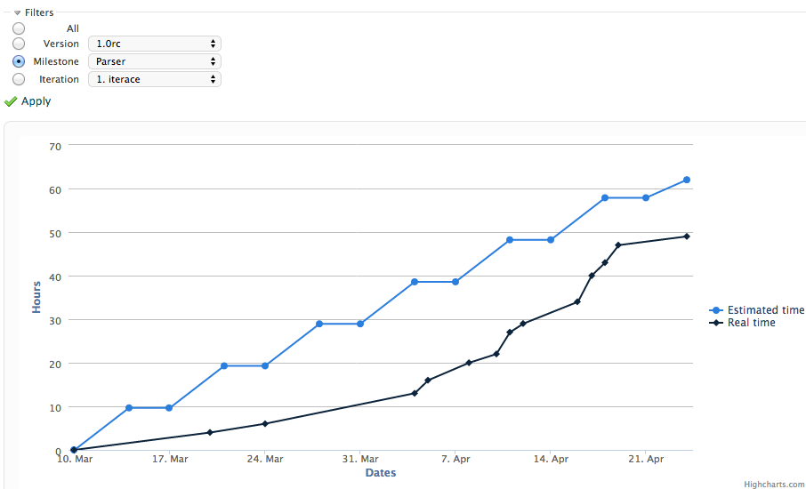 Burnup chart