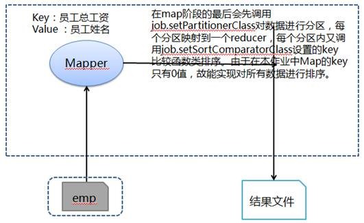 将全体员工按照总收入（工资+提成）从高到低排列处理流程图