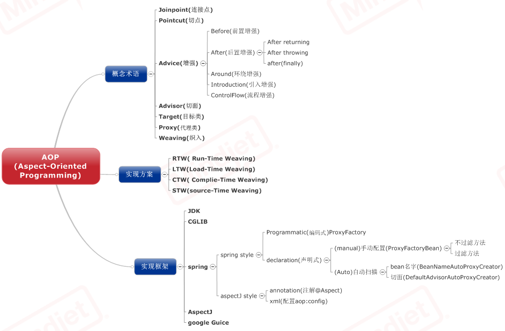 spring-AOP思维导图