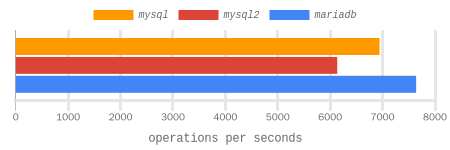 select now() benchmark results