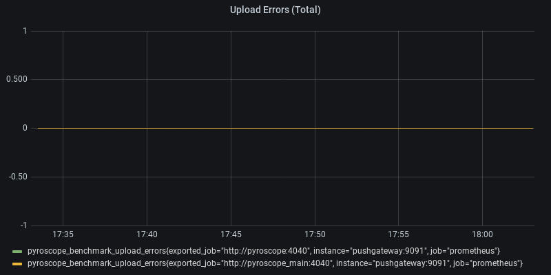 Upload Errors (Total)