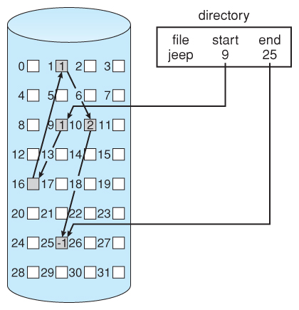Figure 12.6 - Linked allocation of disk space.
