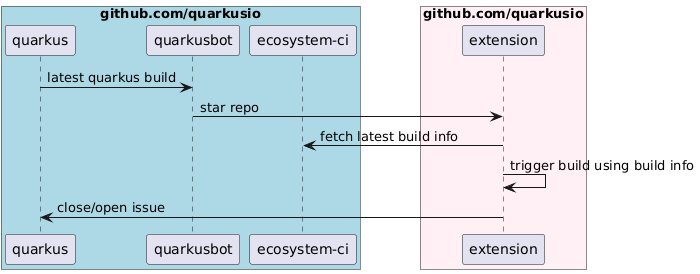 CI Overview