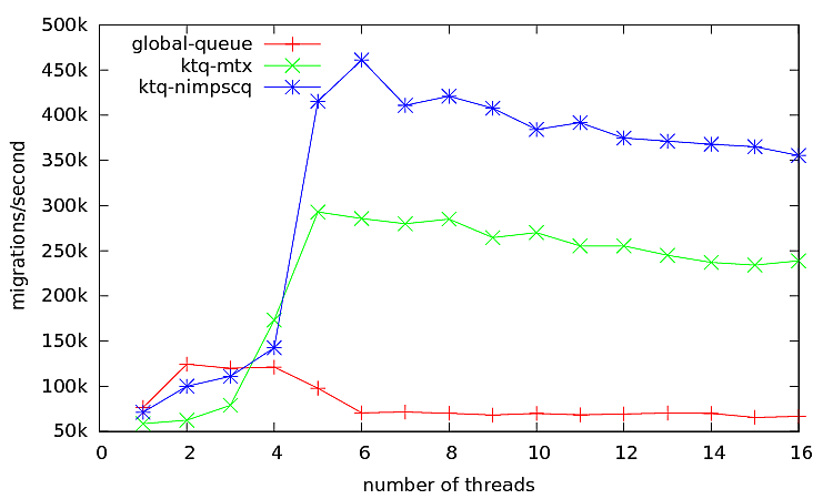 Figure 6: Result for Scheduler #4