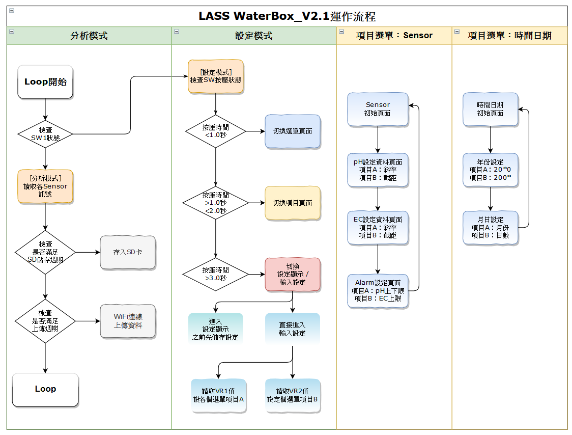 LASS WaterBox_V2.1運作流程