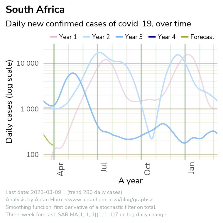 South Africa covid-19 graph