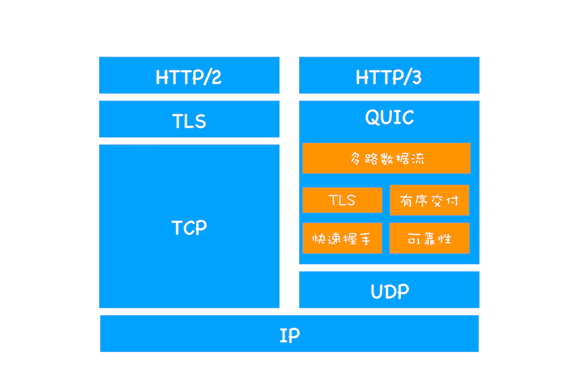 HTTP2和HTTP3协议栈