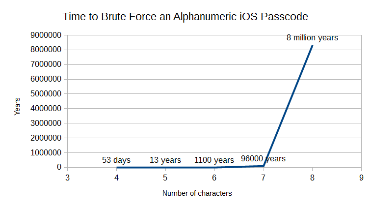 passcode breaking time alphanumeric