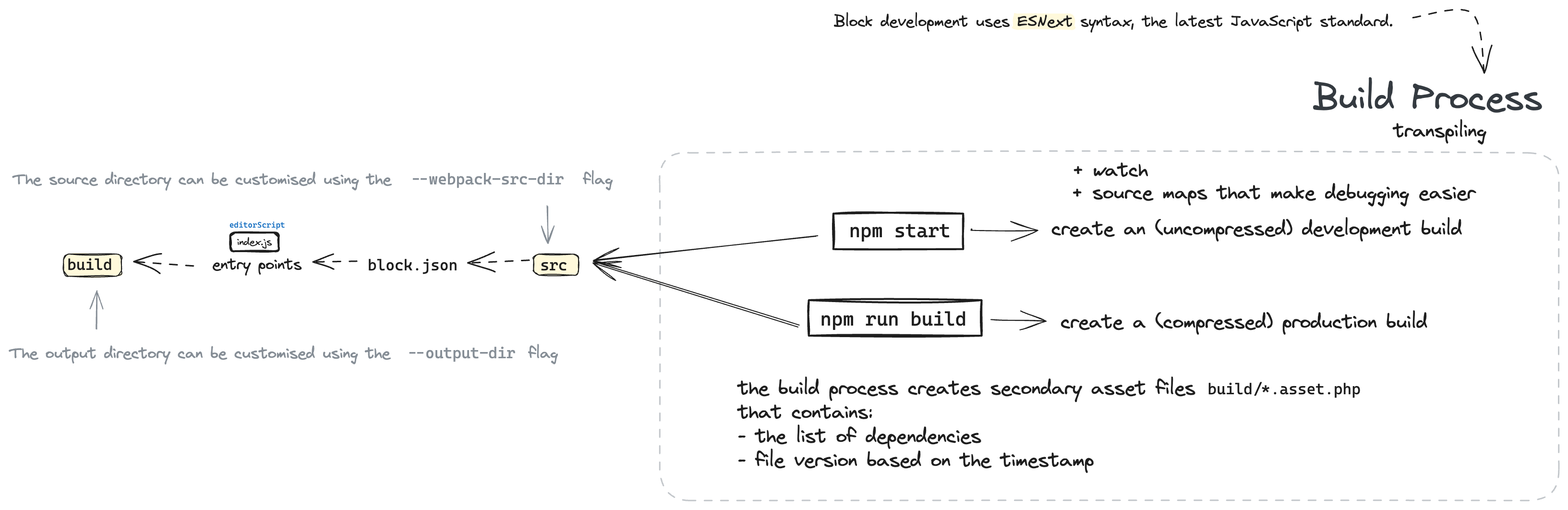 Open Build Process diagram image