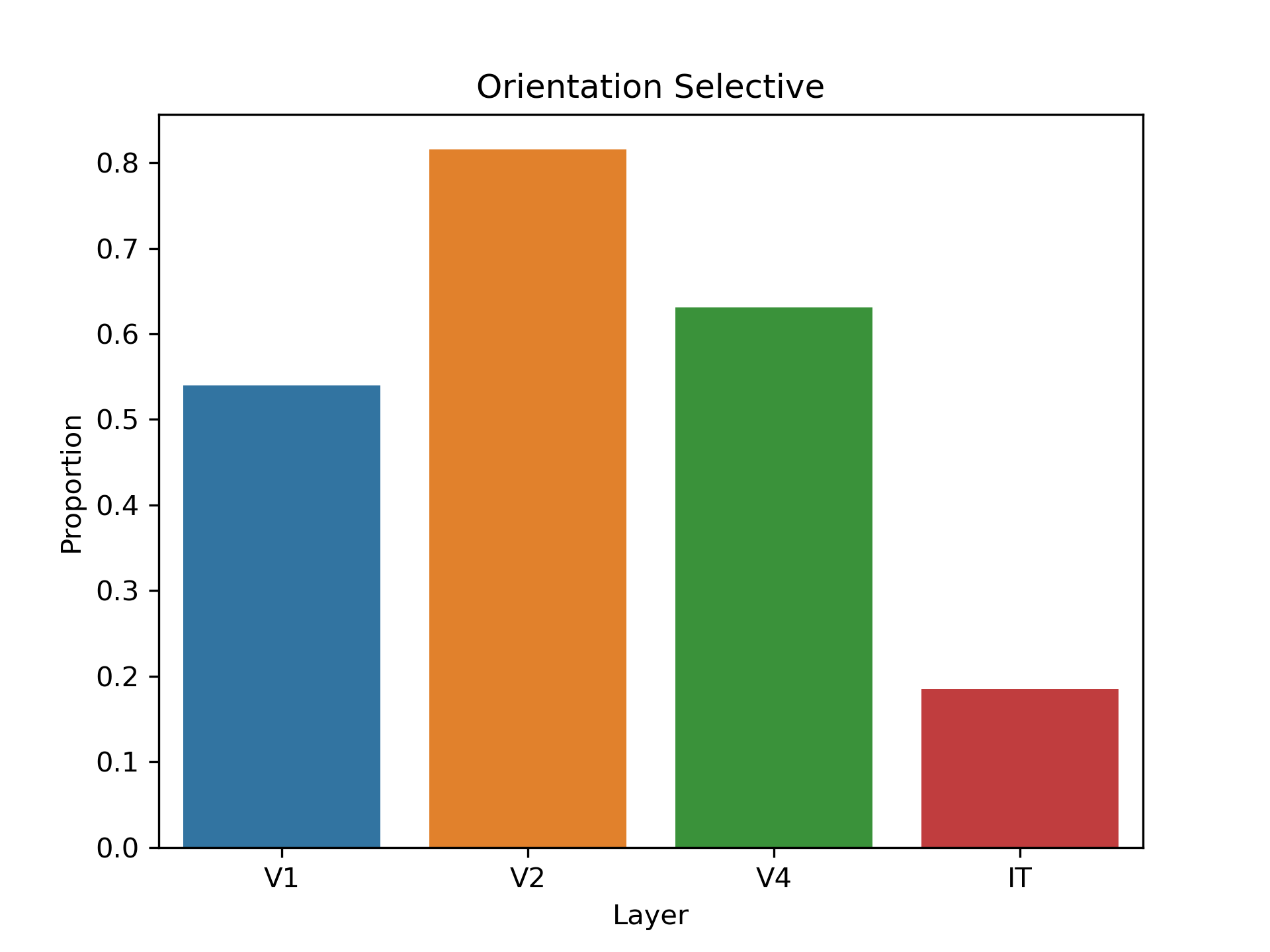 Orientation Selective