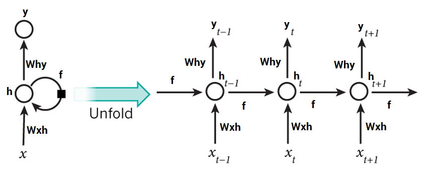 Recurrent Neural Network Architecture 