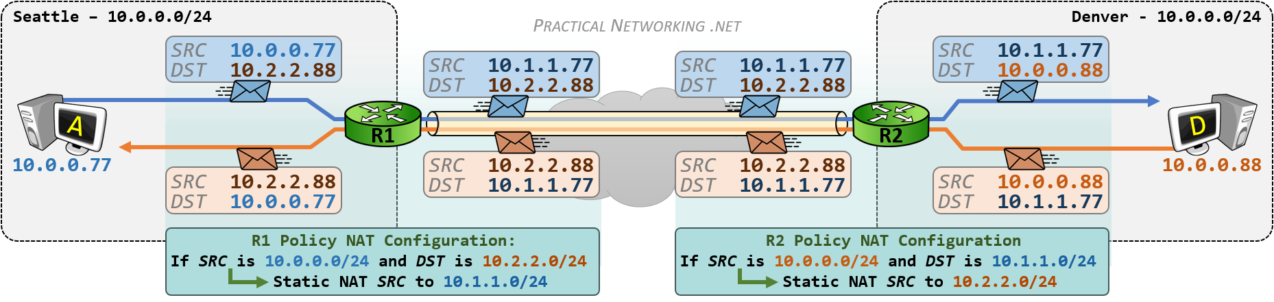 VPN Overlapping Networks - Policy NAT - Full Process