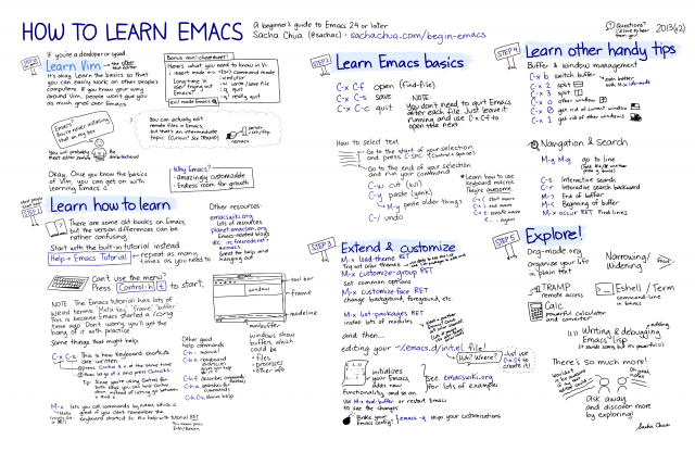 http://sachachua.com/blog/wp-content/uploads/2013/05/How-to-Learn-Emacs-v2-Large-640x416.png