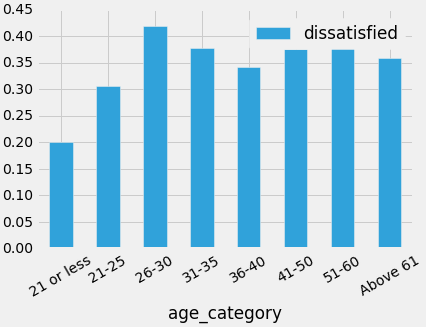 dissatisfaction by age
