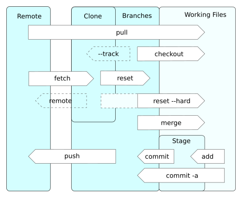 Wikimedia: Git operations