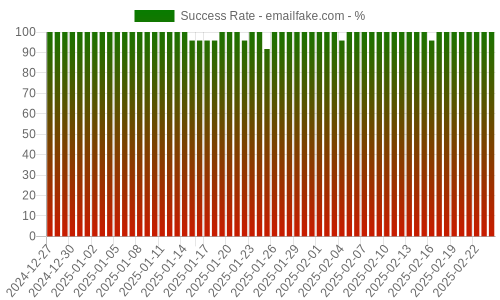 Success Rate for emailfake.com