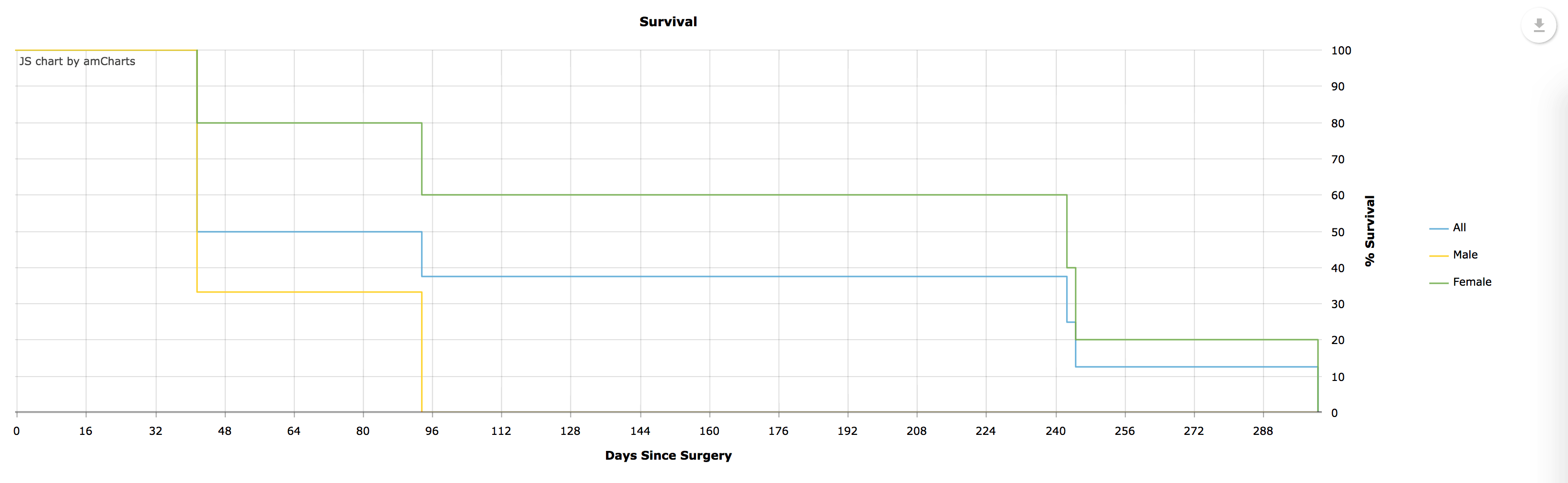 Survival Curve