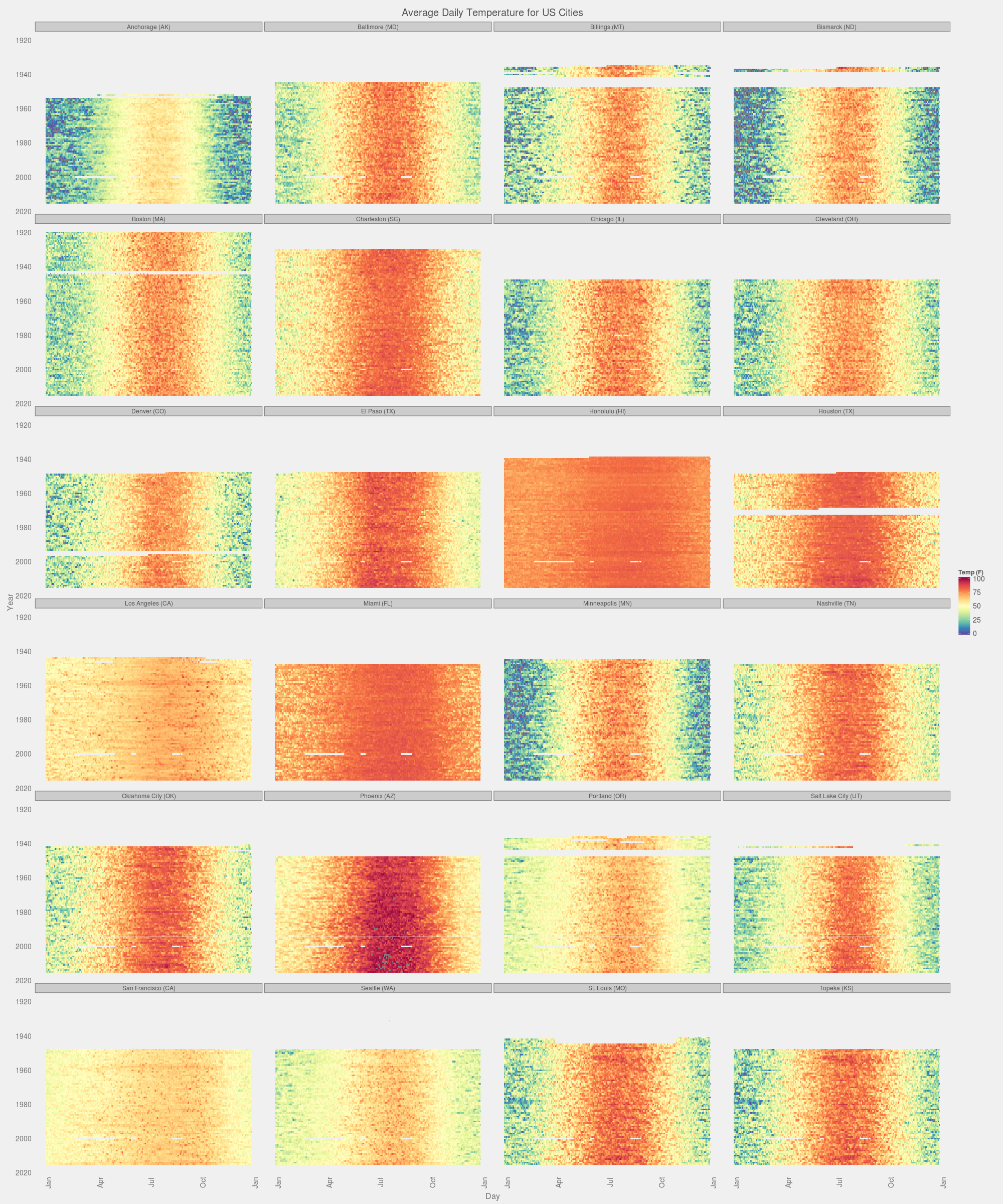 Average Daily Temp for US Cities