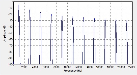 Square Wave Harmonics