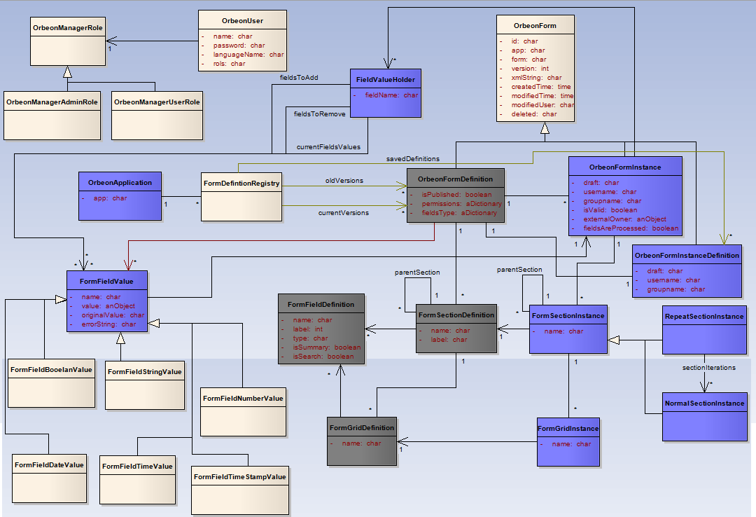 Forms Meta Model