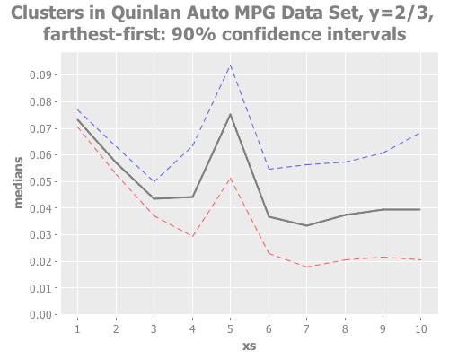 Quinlan Auto MPG Data Set, y=2/3, farthest-first