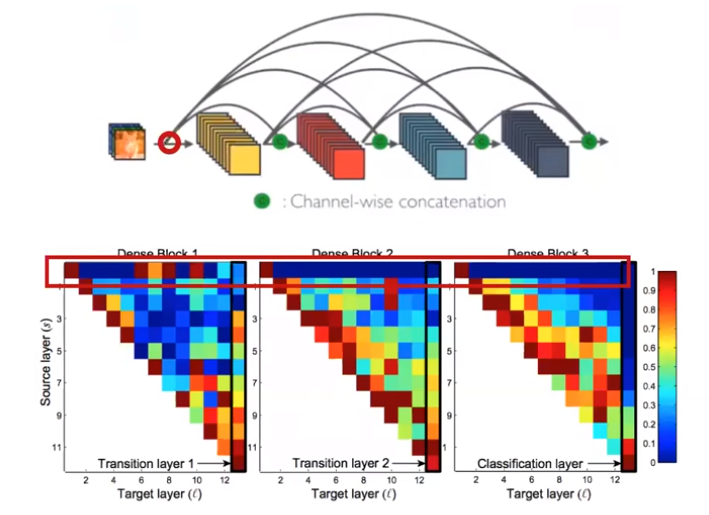 https://gaussian37.github.io/assets/img/dl/concept/densenet/22.png