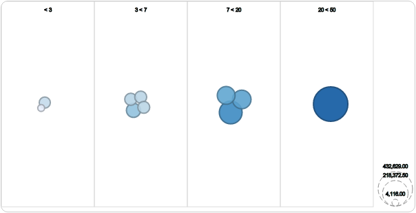 Gravity Bubbles Color groups