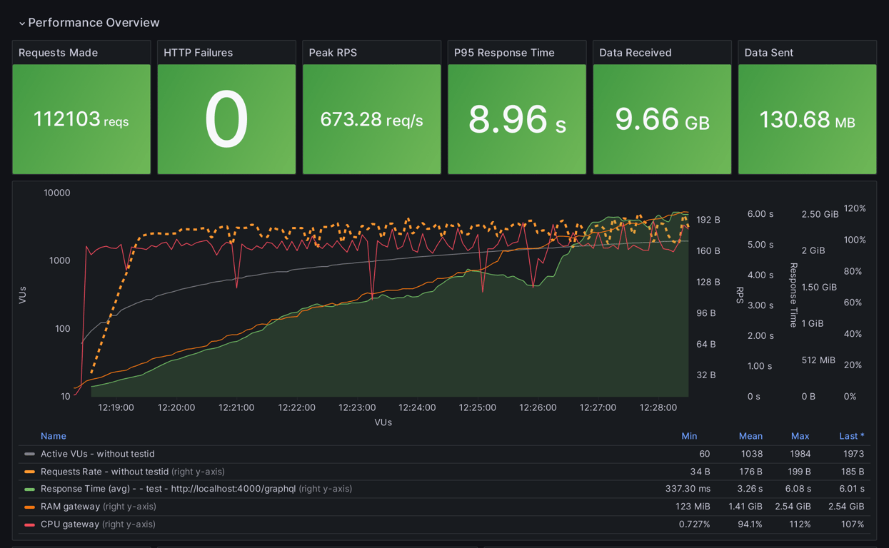 Performance Overview