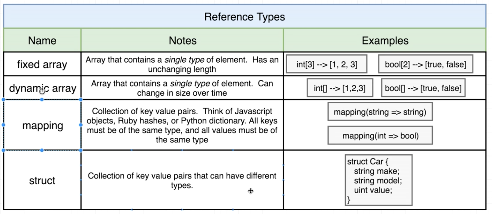 Solidity data type 4