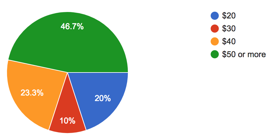 With 30 responses, 47% would pay $50 or more, 23% would pay $40, 10% would pay $30 and 20% would pay $20 