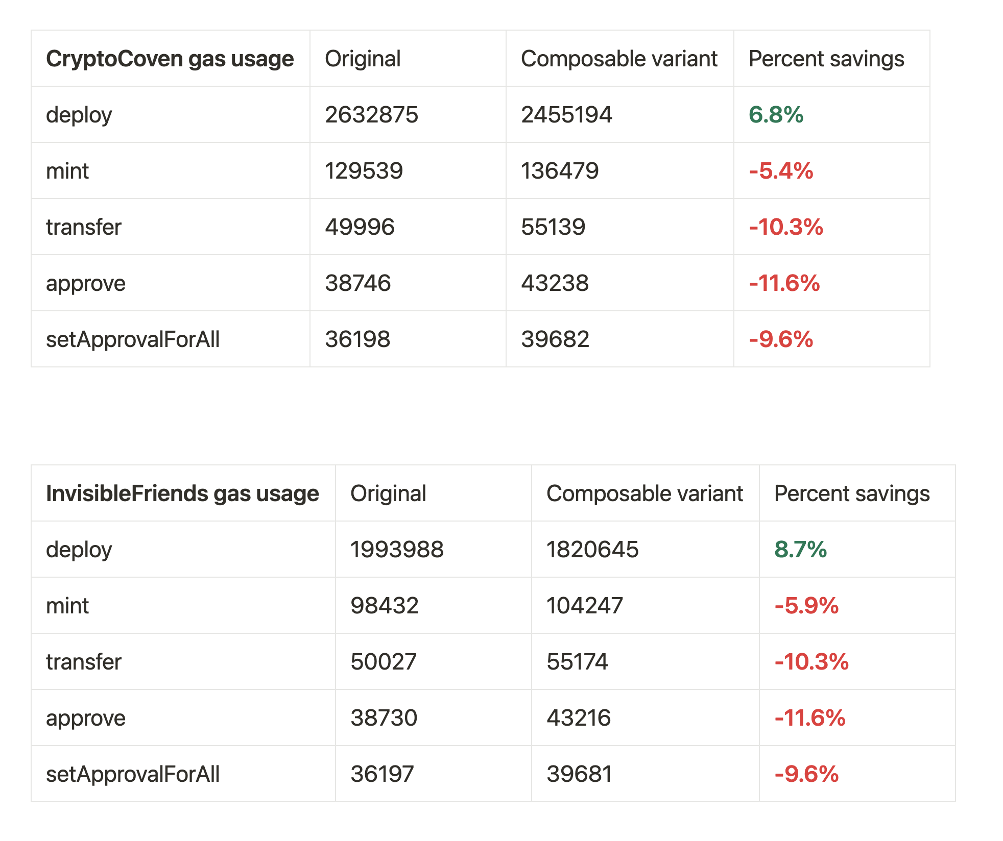 table of gas usage comparison