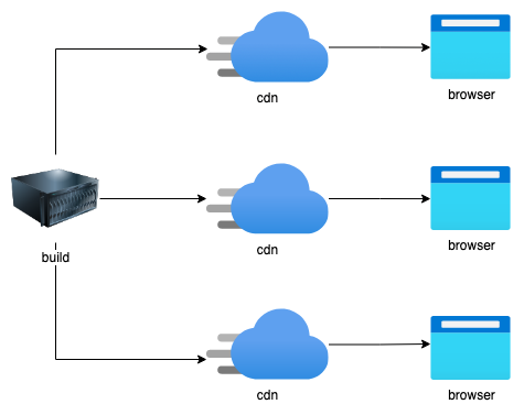 Example Gatsby architecture