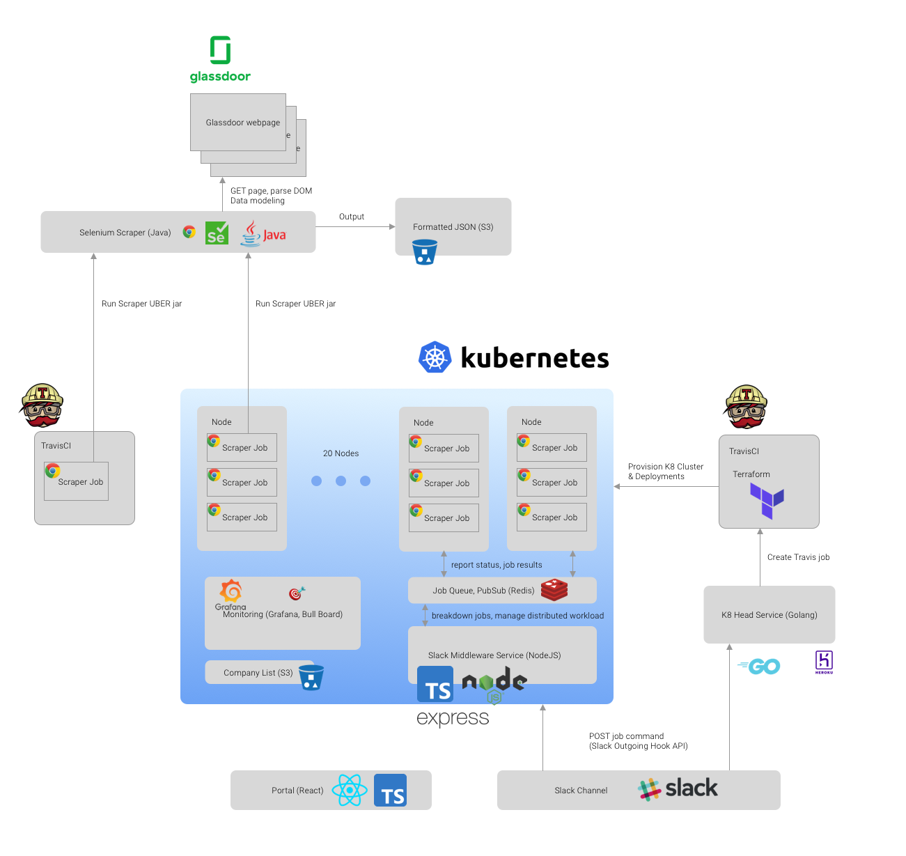 glassdoor scraper system diagram