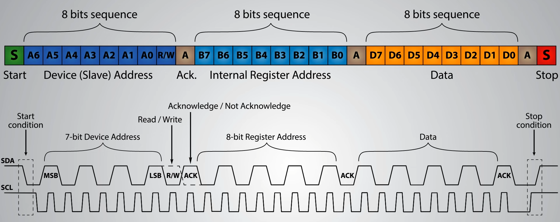 i2c comm protocol