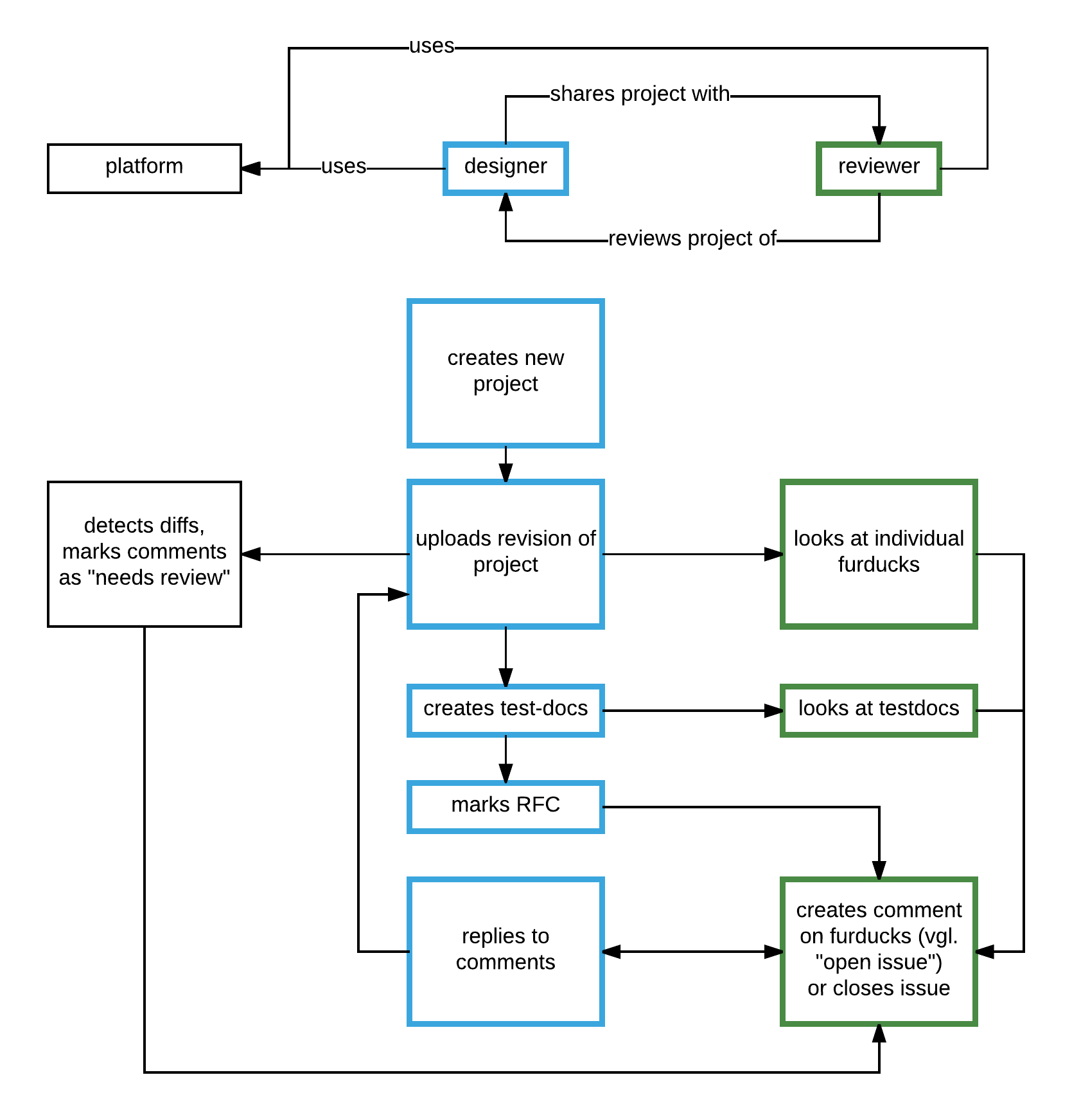 Diagram visualing process