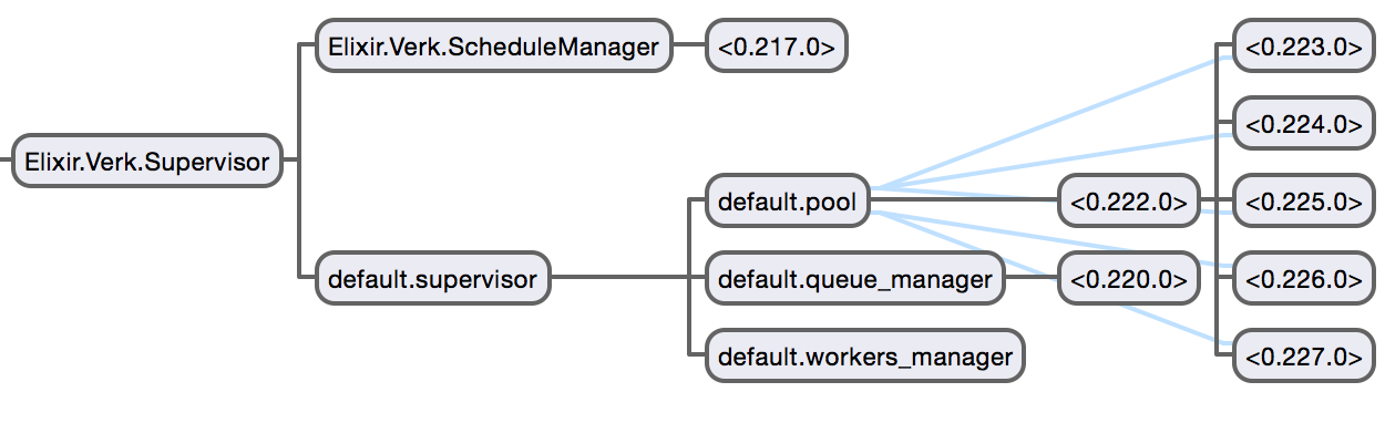 Supervision Tree