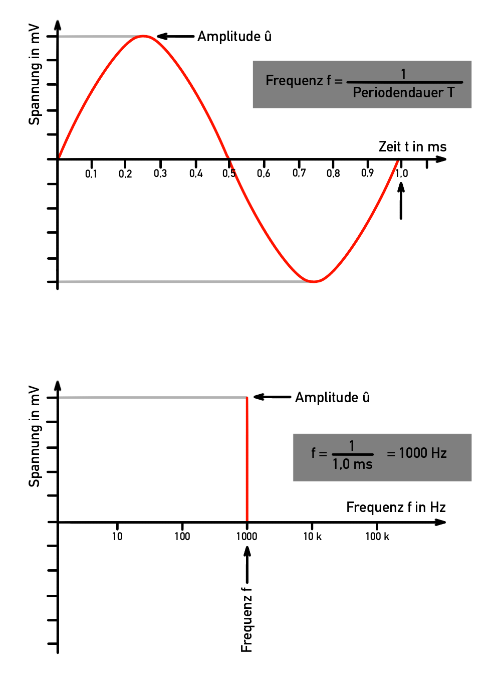 Amplitude, Frequenz