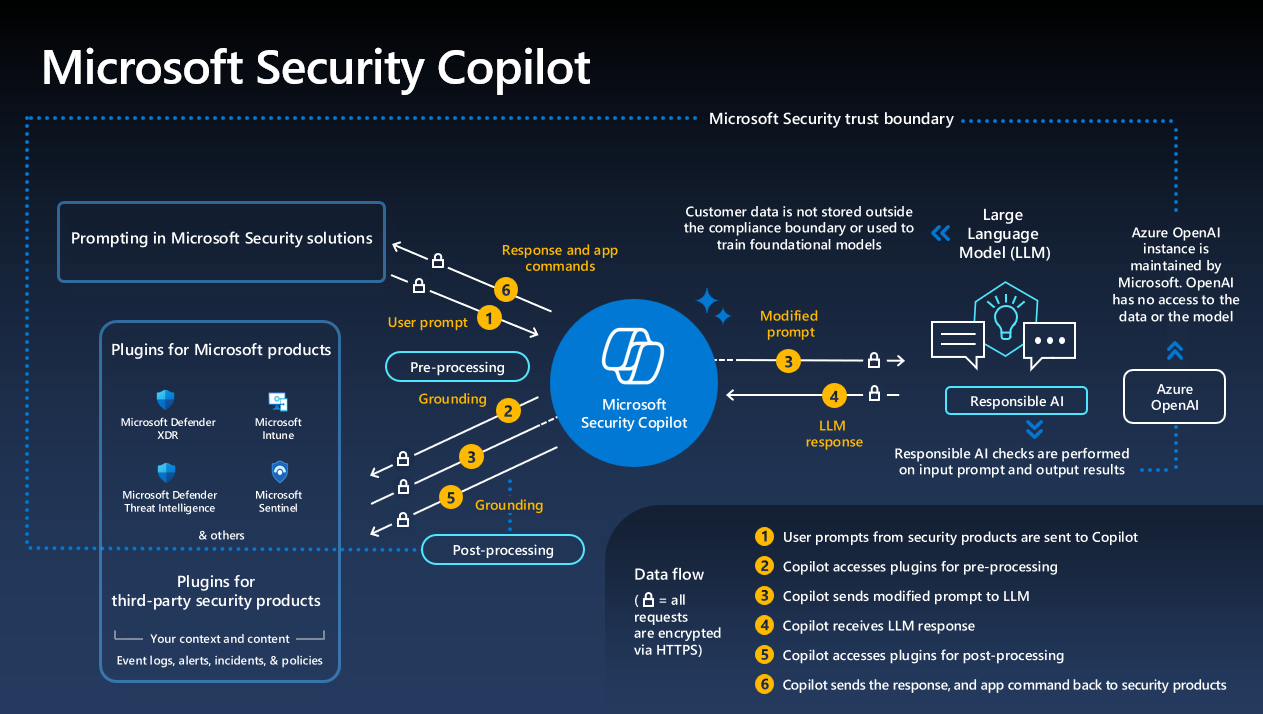 CopilotForSecurity